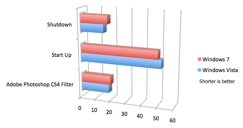 Illustration for article titled Windows 7 Release Candidate 1 vs. Vista: First Benchmarks